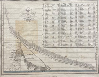 Item #17512 Table of the Comparative Heights of the Principal Mountains in the World. Hewitt
